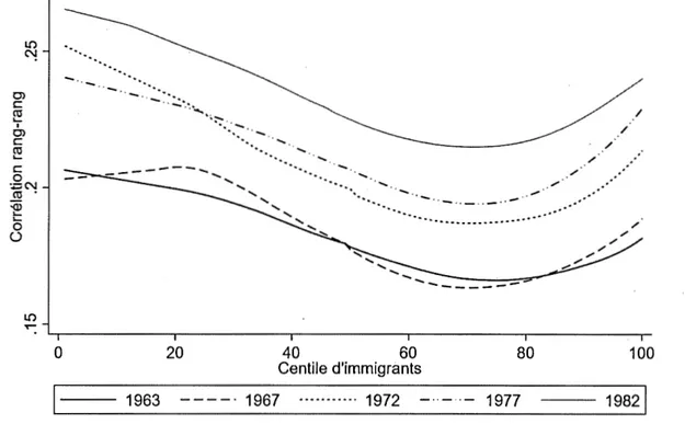 Figure 4.3: Corrélation rang-rang par cohorte de naissance des régions urbaines  : 25  à  29 ans 