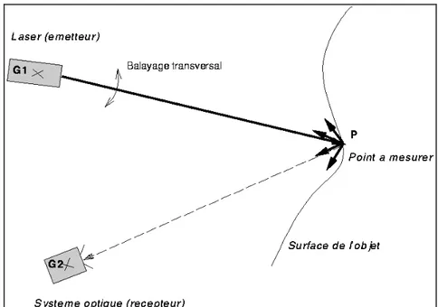 Figure I- 2 : principe de la triangulation 