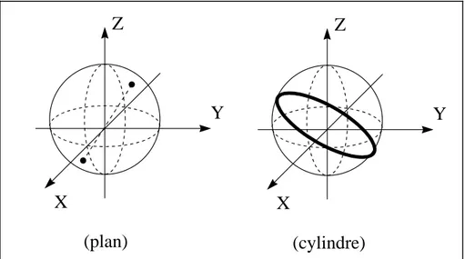 Figure 2- 3 : Représentation d’un plan et d’un cylindre sur la Sphère Gaussienne 