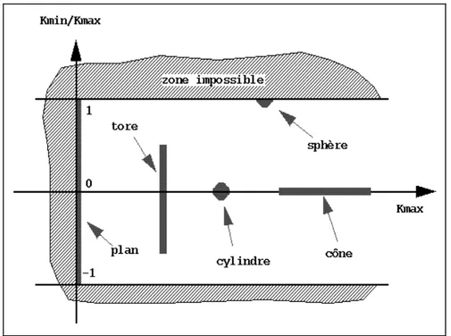 Figure 2- 6 : les 5 primitives simples sur le Graphe Global de Courbures