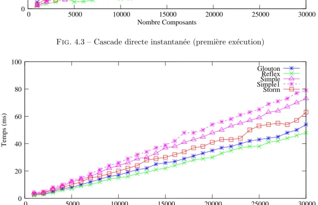 Fig. 4.4 – Cascade directe instantan´ee