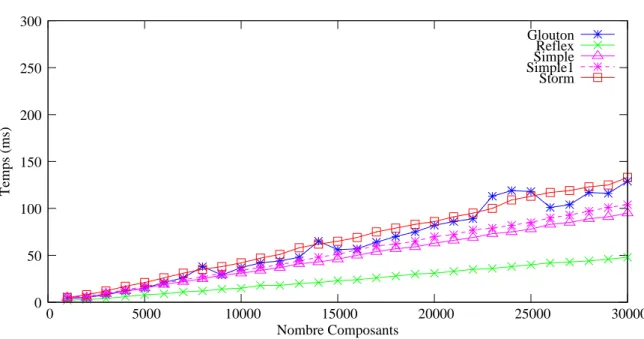 Fig. 4.6 – Cascade inverse instantan´ee