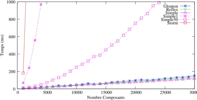 Fig. 4.8 – Cascade directe inter-instant