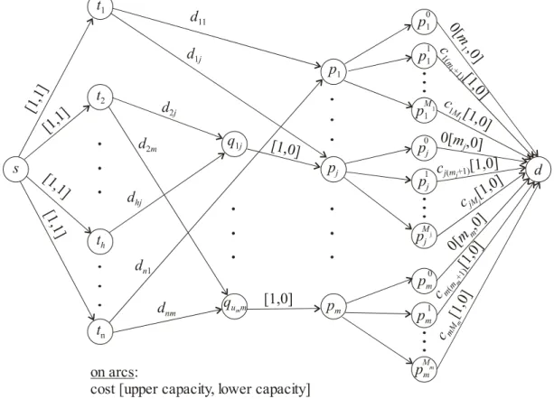 Fig. 5. The bi-criteria integer minimum cost flow problem in network N’ 