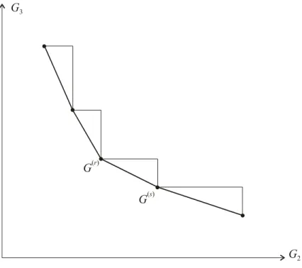 Fig. 6. Supported non-dominated solutions and potential regions ∆G (r) G (s)  of non-supported non-