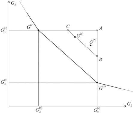 Fig. 7. Searching for non-supported non-dominated solutions of problem (P) 