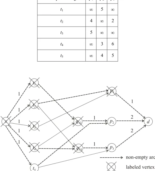 Table 2. The dissatisfaction degrees of tasks for being assigned to processing units Task vs
