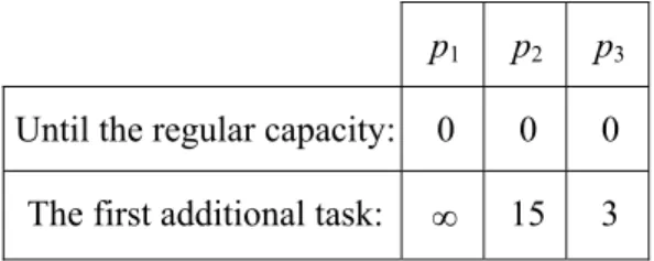 Table 3. The processing costs of tasks by the processing units 