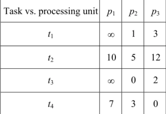 Table 4. The dissatisfaction degrees of tasks for being assigned to processing units  Task vs