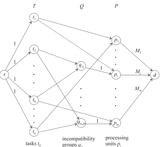 Fig. 1. Finding a feasible assignment as a problem of finding a maximum integer flow in  network N 