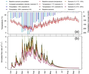 Figure 9. Precipitation and temperature scenarios (a) and simulated flow rates (scenarios 1, 2, 5, 6, 7, and the baseline scenario) for the spring for the 10th hydrological year of the 2020–2030 period (b).
