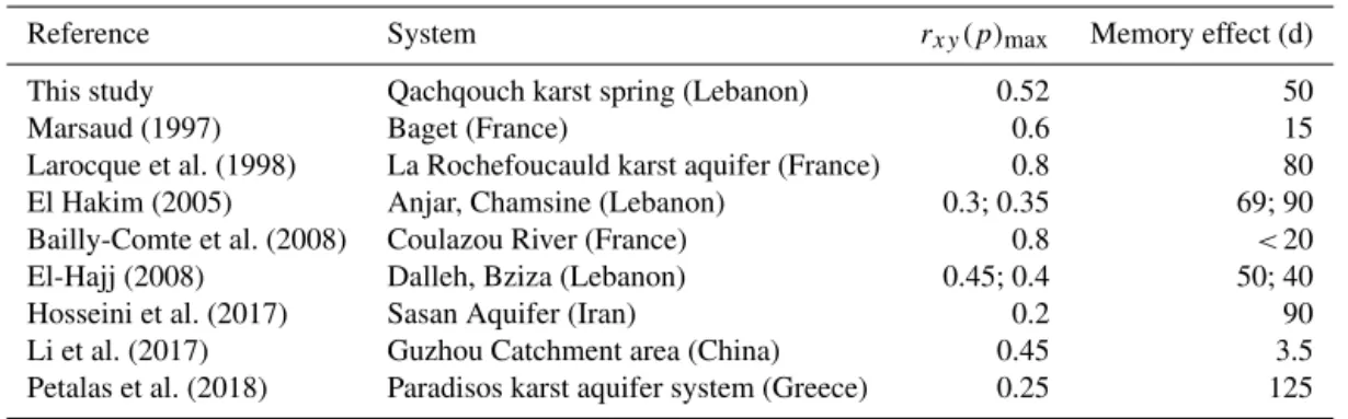 Table 3. Maximum cross correlation, r xy (p) max , values between the input and output signals as well as the memory effects of karstic systems reported in the literature.