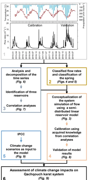 Figure 2. Schematic representation of the six-step methodology adopted for model conceptualization and the calibration.
