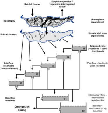 Figure 3. Conceptual map of the model, using the internal structure of MIKE SHE (DHI, 2016a, b).
