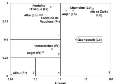 Figure 4. Cumulative probability of flow rates and their classifica-
