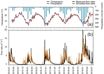 Figure 7. Autocorrelation functions of precipitation, measured flow rates, and simulated flow rates (a) as well as cross-correlation  func-tions between precipitation (input) and measured or simulated flow rates (outputs) (b)