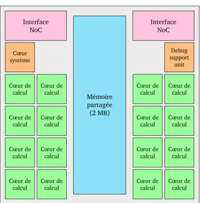 Figure 2.4 – Un des seize clusters de calcul du MPPA-256