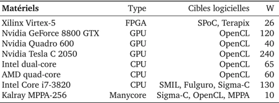 Table 3.3 – Liste des accélérateurs matériels utilisés dans le projet FREIA et dans cette thèse