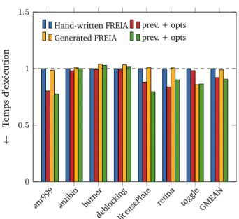 Figure 4.6 – Temps d’exécution relatifs d’applications de traitement d’images : (1) applica- applica-tions originales écrites en FREIA ; (2) avec optimisaapplica-tions de PIPS ; (3) applicaapplica-tions réécrites en SMIL Python et converties en FREIA ; (4)