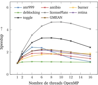 Figure 5.5 – Passage à l’échelle de SMIL/OpenMP sur cluster de calcul MPPA de 2 e génération