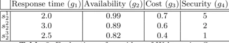 Table 4. Evaluations of providers of Web service S 3