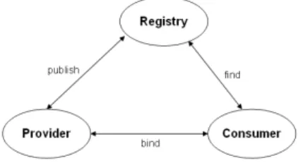 Fig. 1. Conventional architecture of Web services