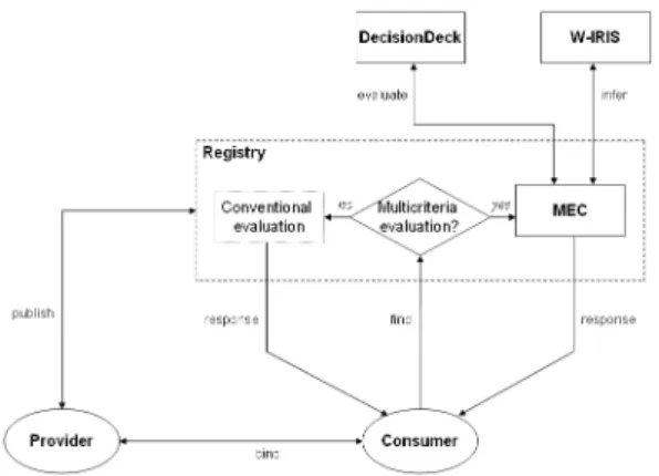 Fig. 2. Extended architecture of Web services
