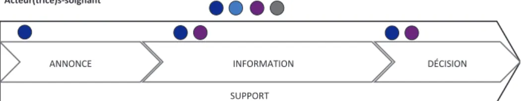Figure 4: Acteur(trice)s-soignant impliqué(e)s dans le soutien des couples  