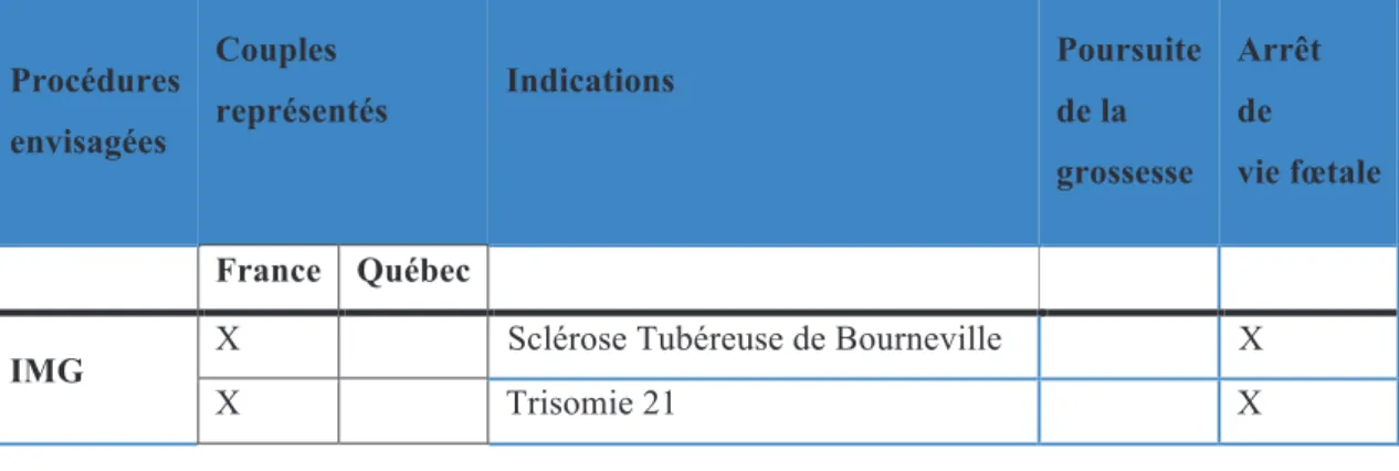 Tableau 6 : Procédures envisagées, indications et décisions des couples rencontrés  21   