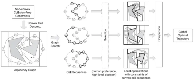 Figure 2.5 – Decomposition of the path planning problem in sequences of convex cells (from [ 43 ]).