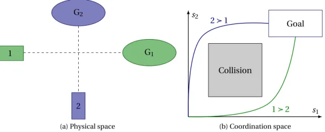 Figure 4.2 – Correspondence between the physical and the coordination space in a two-robots example