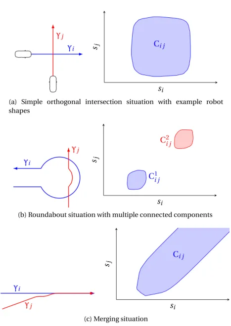 Figure 4.3 – Examples of paths (left) and corresponding collision regions (right) for robots with the polygonal shape shown in Figure 4.3a .