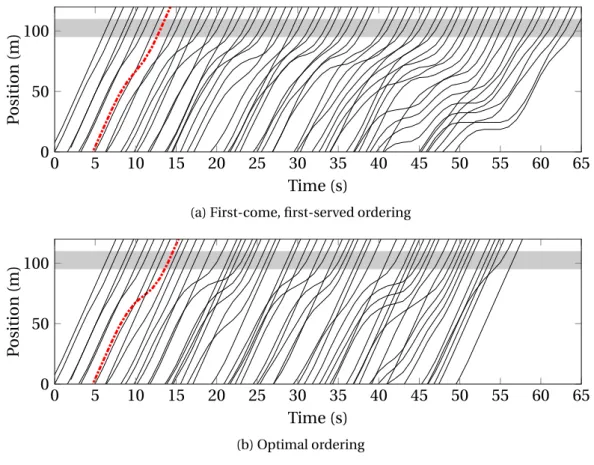 Figure 5.5 – Trajectories of the vehicles in a single-lane intersection for FCFS and optimal ordering of the vehicles