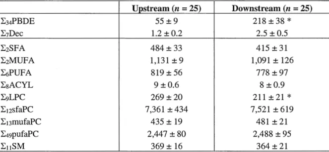 Table 2.2 Mean(± SEM) concentrations of major halogenated flame retardants (ng/g  ww) and lipid classes (µg/g ww) in liver of St