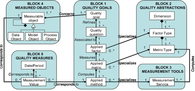 Figure 2 - Quality assessment meta-model 