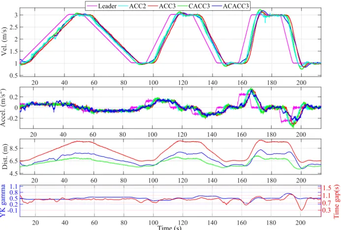 Figure 5.14: Experimental results comparison among car-following policies using CACC, ACC and ACACC controllers when a non V2V-equipped cycab is in front