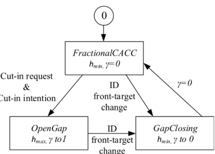 Figure 5.15: State machine for cut-in/out maneuvers depending on γ.