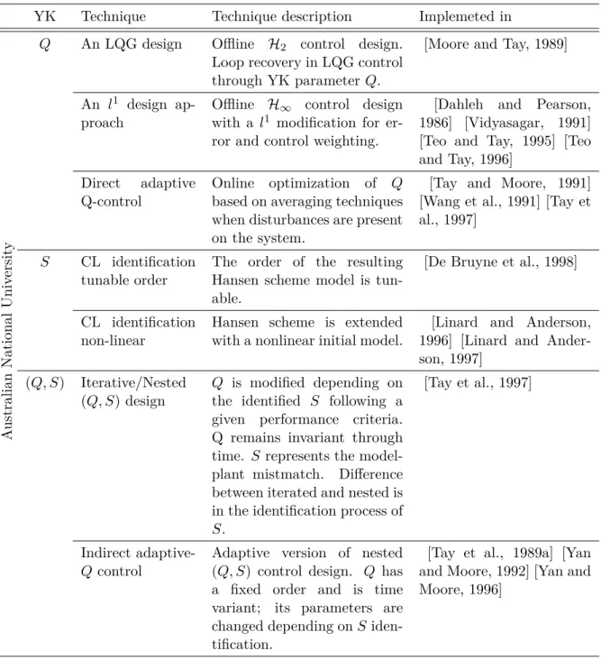Table 2.1: Summary table state-of-the-art Youla-Kucera. YK Technique Technique description Implemeted in