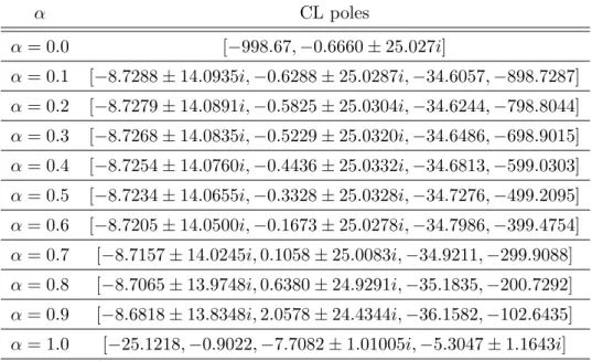 Table 3.1: CL poles (G, K α ). Direct linear change between K 0 and K 1 . α CL poles α = 0.0 [−998.67, −0.6660 ± 25.027i] α = 0.1 [−8.7288 ± 14.0935i, −0.6288 ± 25.0287i, −34.6057, −898.7287] α = 0.2 [−8.7279 ± 14.0891i, −0.5825 ± 25.0304i, −34.6244, −798.