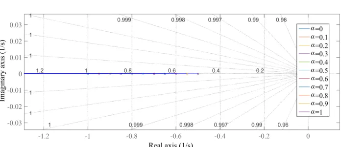 Figure 3.12: Root locus representation direct linear change between K 0 and K 1 .