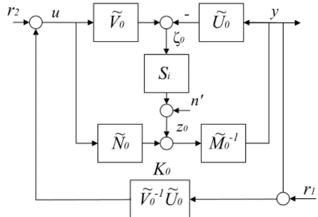 Figure 4.2: Dual YK parameterization struc- struc-ture based on left coprime factors.