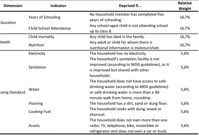 Table 3:  MPI Indicators (ALKIRE and SANTOS, 2010)