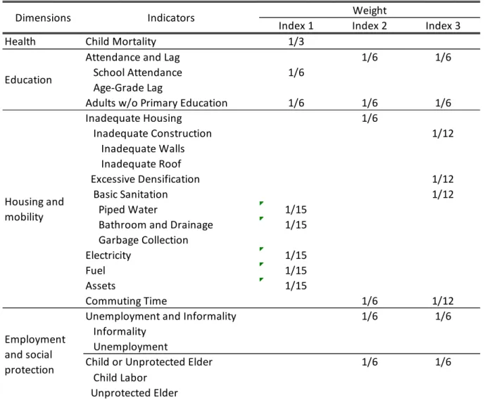 Table 4: Calculation of the Multidimensional Poverty Indexes 