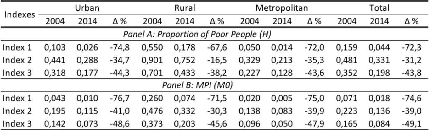 Table 5: Multidimensional Poverty Indexes According to Location Indexes