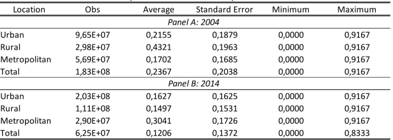 Table 6: Descriptive Statistics: Level of Deprivation - Indicator 3