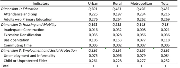 Table 8: Decomposition of Index 3 by Indicators - 2004 (M0)