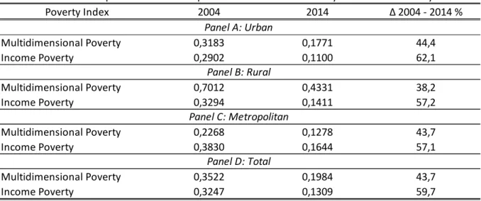Table 10: Proportion of Poor People: Multidimensional Poverty and Income Poverty