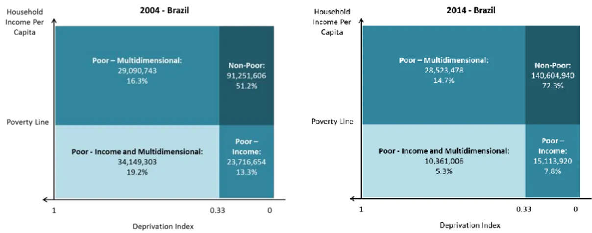 Figure 1 – Multidimensional Poverty versus Income Poverty – Brazil, 2004 and 2014 