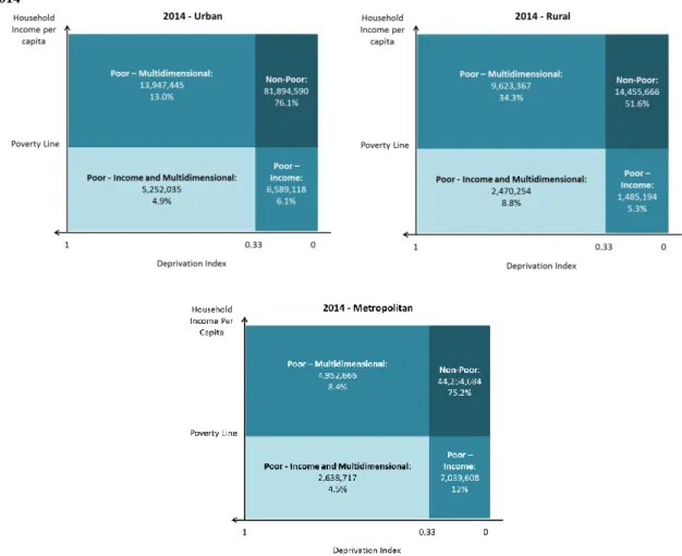 Figure 2 - Multidimensional Poverty versus Income Poverty – Brazil, Urban, Rural, and Metropolitan Areas, 2004 and  2014 