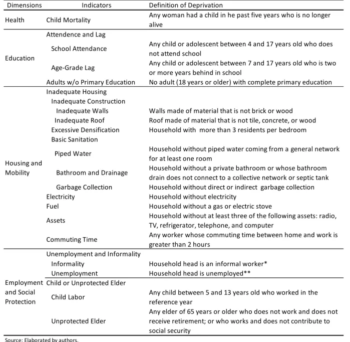 Table 1 describes the indicators constructed in our database. As one can see, there are  relevant dimensions of poverty and well-being that are left out of the analysis, such as violence,  adult health, and others